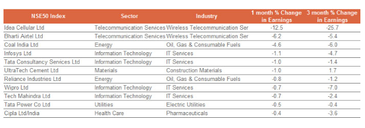 Telecom, the IT Majors and Banks with NPA Issues Are the Biggest Drags on Nifty Earnings