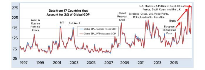 The Global Uncertainty Index Has Spiked