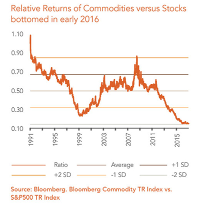 The Degree of Divergence from Stocks and Bonds is Highly Unusual