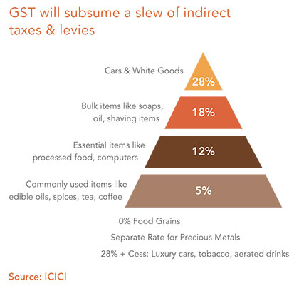 Structuring the GST