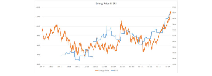 Meanwhile the Energy Sector Is Growing Strongly, Supported By Earnings Growth…