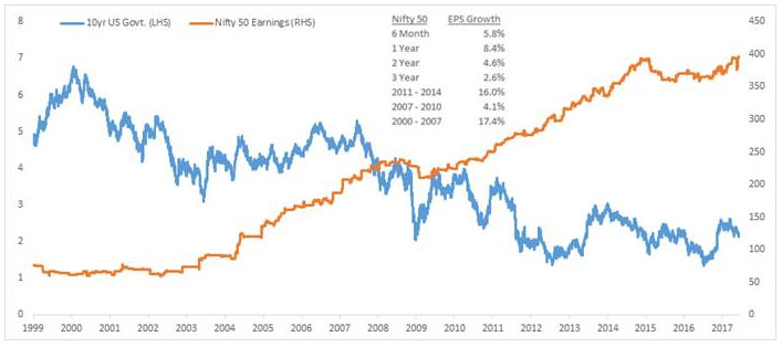 Valuations Are Being Artificially Elevated Due to Large Losses By a Few Companies in the Index… …Depressing NIFTY50 Index EPS growth vs. the long term growth rate