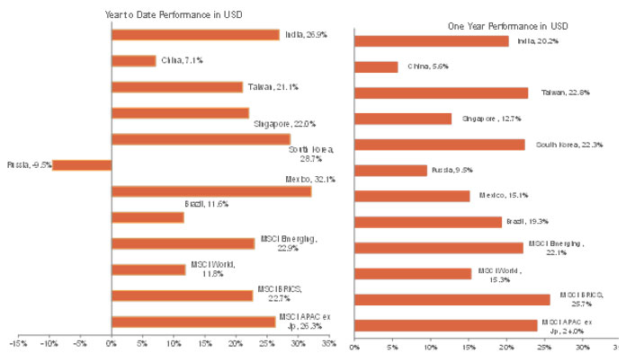 The Indian Market Remains Amongst the Top Performers Year to Date (in USD)