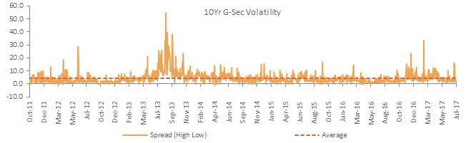 Lower volatility in recent weeks points to softer G-Sec yields