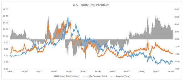 Finally, the Equity Risk Premium in the U.S. is Positive Driven Primarily by Woeful Return Expectations on Bonds… Ergo, the U.S. Economy
