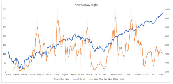 The Number of Stocks Making New 50 Day Highs Has Plummeted… …To About 100 - or 7% of the Universe of Stocks - Making New Highs
