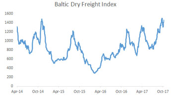 The Baltic Dry Freight Index is Confirming the Global Recovery