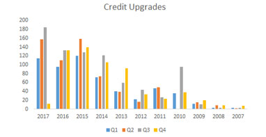 The Credit Upgrade Cycle is at a Multi-Year High