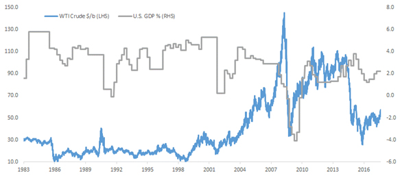 Crude Oil Has Been a Contributor to Every GDP Slowdown Since 1974