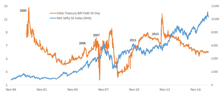 Traditionally A Rise in Short Term Yields Is a Precursor to Equity Sell Offs (2000, 2006, 2007, 2011)