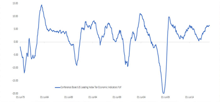 It Should However Be Noted That the U.S. Leading Indicator Shows No Signs of a Rollover