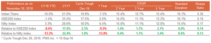 Outperforming the NSE 200 Over 2 Year, 3 Year and 5 Year Periods