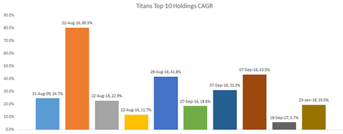 Titan Top 10 Holdings Have an Average CAGR of 29.9% 