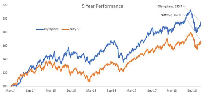Olympians Has Outperformed the Nifty by 28.7% Absolute Percentage Points Over 5 Years …