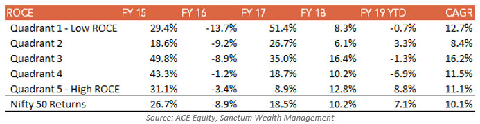 Middle Quadrant Healthy ROCE Companies Perform Better than the Market