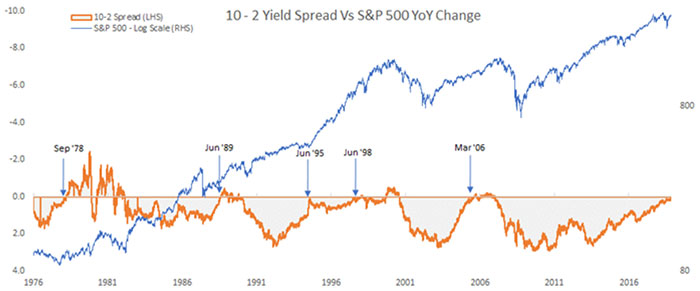 The Yield Curve’s Track Record is Long Lead in Nature, Not Perfect But Not to be Discounted 