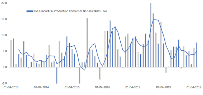 While Production of Consumer Non Durable Goods Is Stable…
