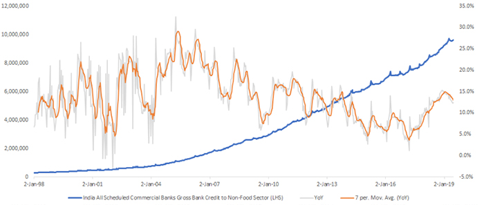 And Commercial Banks Non-Food Credit Growth (+12%) Remains in an Uptrend…