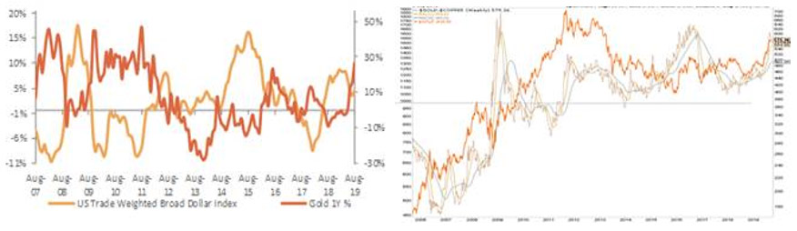 Gold Rising Despite a Rising Trade Weighted Dollar