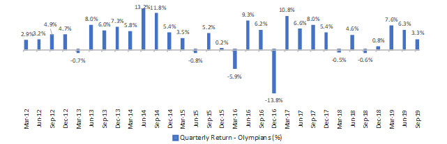 Olympians Has Delivered Consistent 3%+ Returns in 23 of 30 Quarters Since 2012...