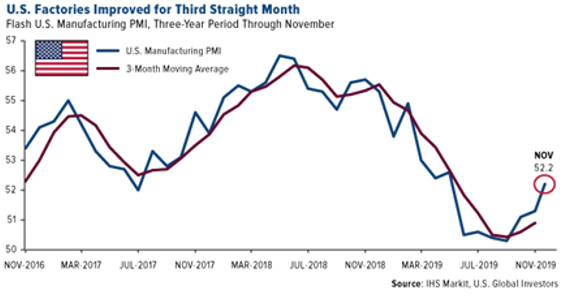 U.S. Manufacturing PMI Has Bounced Unexpectedly…