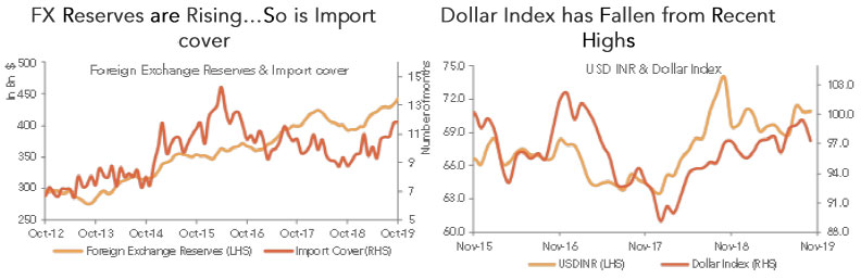 USD Versus INR – Positive INR